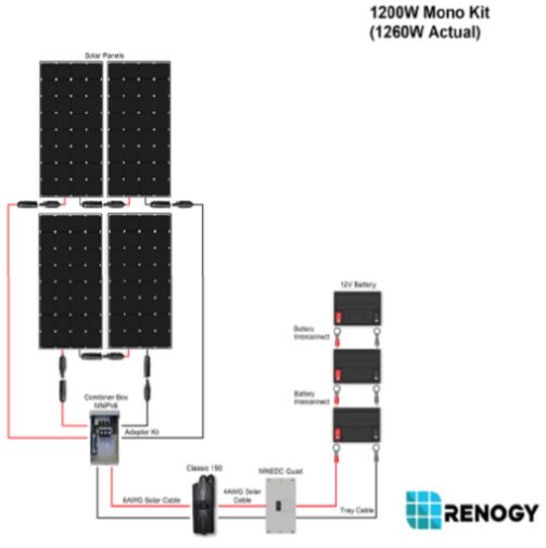 1.2 KW, 12 VOLT MONOCRYSTALLINE Complete Solar Kit with Racking/Batteries (a smaller system for Small Cabins, Minivans or Marine Applications)