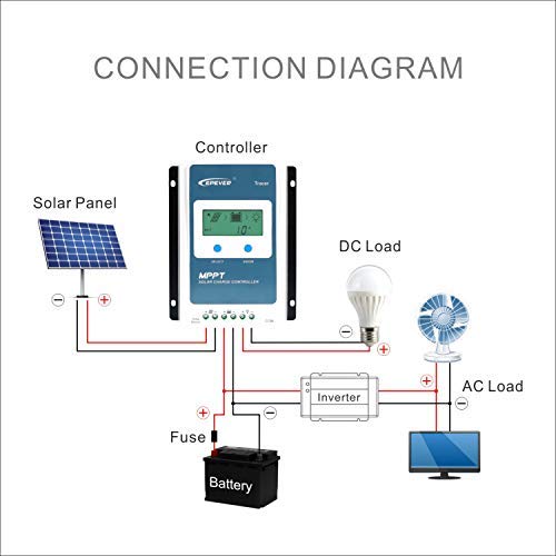 EPEVER 40A MPPT Solar Charge Controller 12V/24V Auto Work, 520W/1040W Solar Panel Charge Controller with LCD Display Negative Grounded for Lead-Acid AGM Lithium Battery(Tracer4210AN)