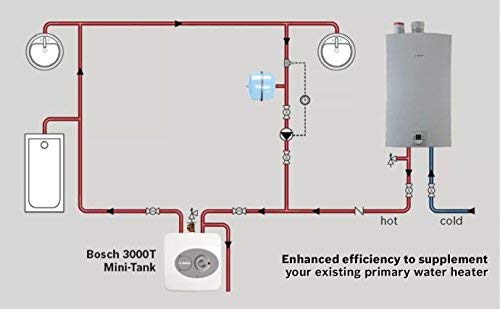 Bosch Electric Mini-Tank Water Heater Tronic 3000 T 2.5-Gallon (ES2.5)  - Eliminate Time for Hot Water - Shelf, Wall or Floor Mounted