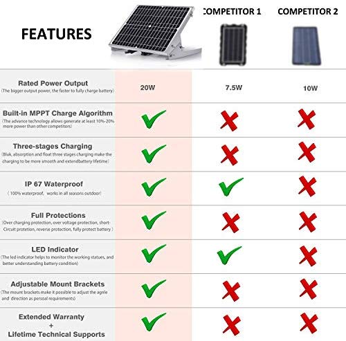 SUNER POWER 12V Waterproof Solar Battery Trickle Charger & Maintainer - 10 Watts Solar Panel Built-in Intelligent MPPT Solar Charge Controller + Adjustable Mount Bracket + SAE Connection Cable Kits