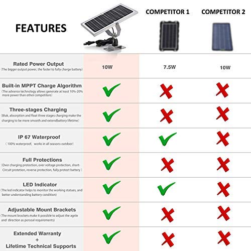 SUNER POWER 12V Waterproof Solar Battery Trickle Charger & Maintainer - 10 Watts Solar Panel Built-in Intelligent MPPT Solar Charge Controller + Adjustable Mount Bracket + SAE Connection Cable Kits