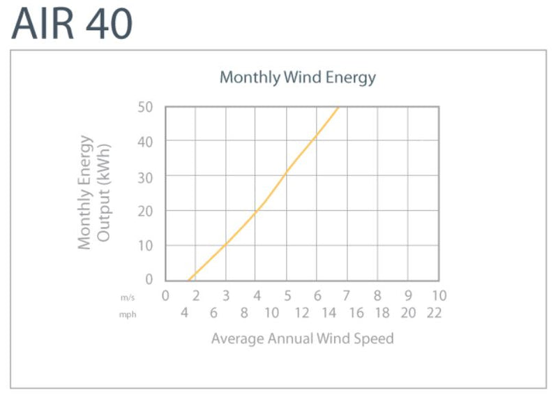 Primus AIR Breeze 40 12VDC Wind Turbine With Built-in Regulator