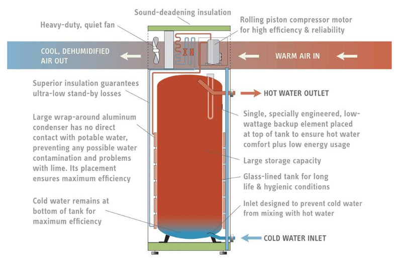 Stiebel Eltron Accelera 220E - 58 Gallon Heat Pump Water Heater