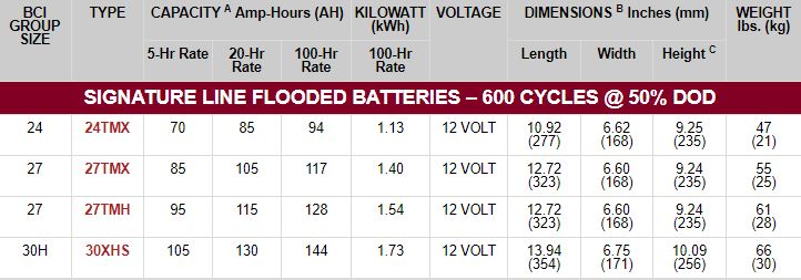 TROJAN, FLOODED BATTERY, 12V, 115AH @ 20HR, GROUP 27, WINGNUT TERMINAL, 27TMH